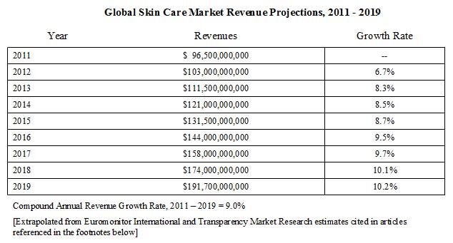 Global Skin Care Market Revenue Projections, 2011-2019