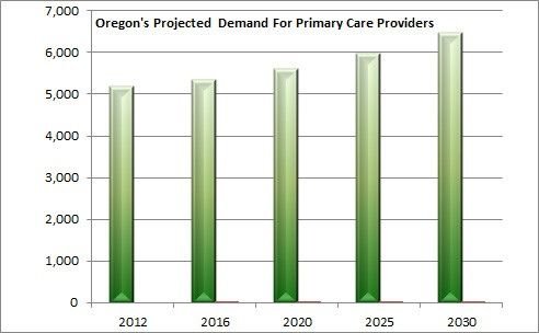 Oregon's Projected Demand for Primary Care Providers
