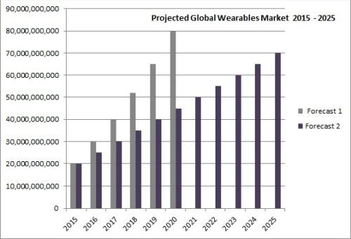 Projected Global Wearables Market 2015-2025